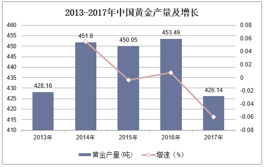 2013-2017年中国黄金产量及增长