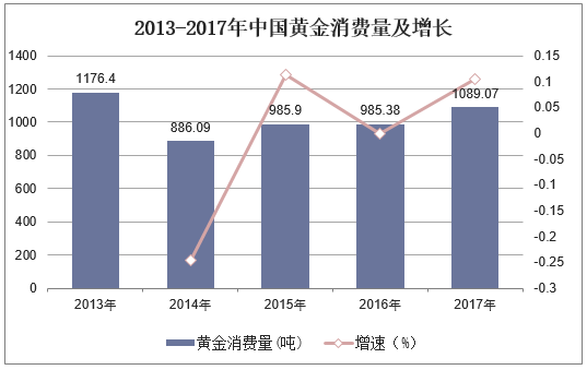 2013-2017年中国黄金消费量及增长