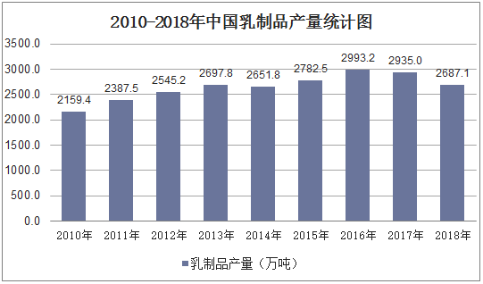 2010-2018年中国乳制品产量统计图