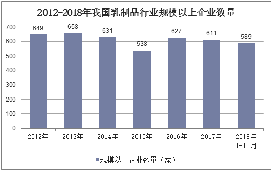 2012-2018年我国乳制品行业规模以上企业数量