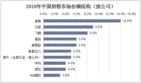 2018年中国奶粉市场份额结构