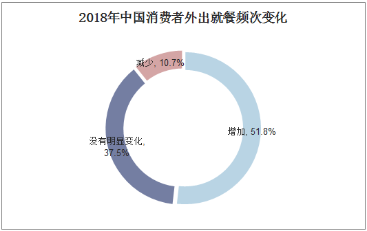 2018年中国消费者外出就餐频次变化