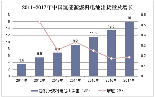 2011-2017年中国氢能源燃料电池出货量及增长