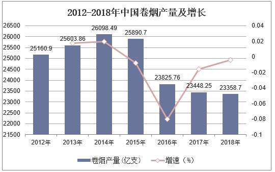 2012-2018年中国卷烟产量及增长