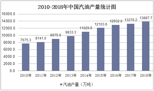 2010-2018年中国汽油产量统计图
