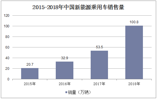 2015-2018年中国新能源乘用车销售量