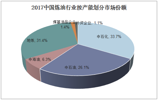 2017中国炼油行业按产能划分市场份额