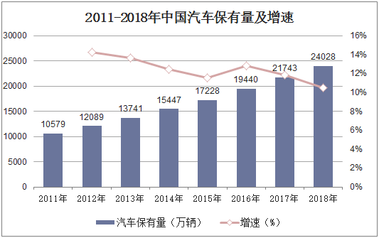 2011-2018年中国汽车保有量及增速