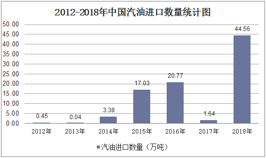 2012-2018年中国汽油进口数量统计图