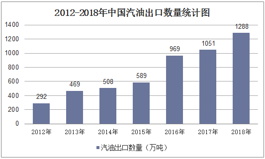 2012-2018年中国汽油出口数量统计图