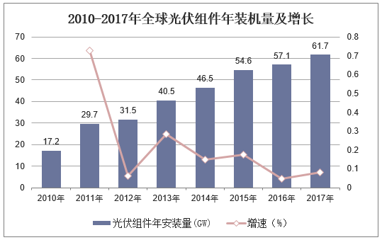 2010-2017年全球光伏组件年装机量及增长