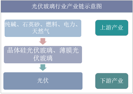 光伏玻璃行业产业链示意图