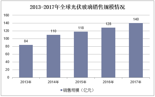 2013-2017年全球光伏玻璃销售规模情况