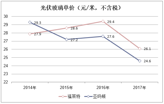 光伏玻璃单价（元/米，不含税）