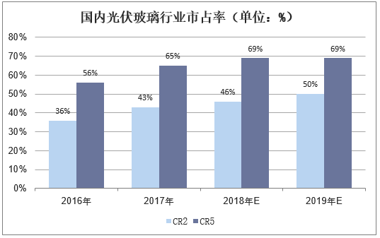 国内光伏玻璃行业市场占率（单位：%）