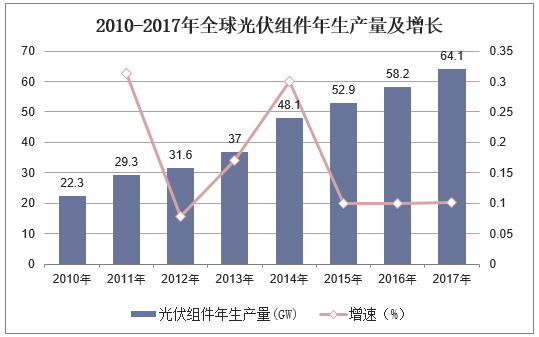 2010-2017年全球光伏组件年生产量及增长