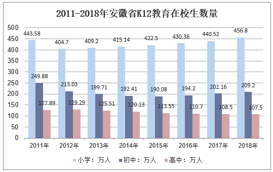 2011-2018年安徽省K12教育在校生数量