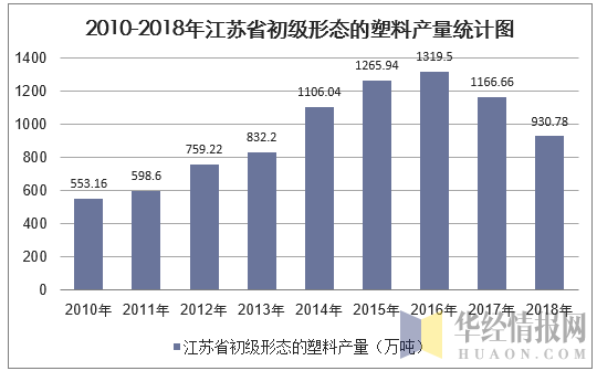 2010-2018年江苏省初级形态的塑料产量统计图