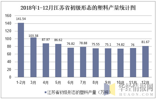 2018年1-12月江苏省初级形态的塑料产量统计图