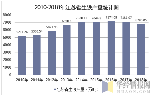 2010-2018年江苏省生铁产量统计图