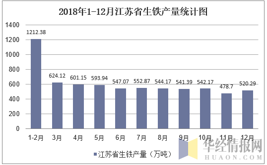 2018年1-12月江苏省生铁产量统计图