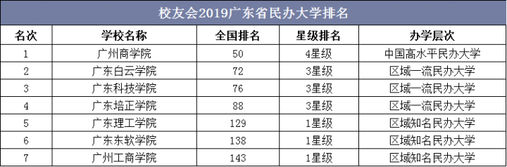 校友会2019广东省民办大学排名