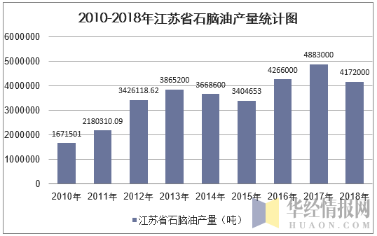 2010-2018年江苏省石脑油产量统计图