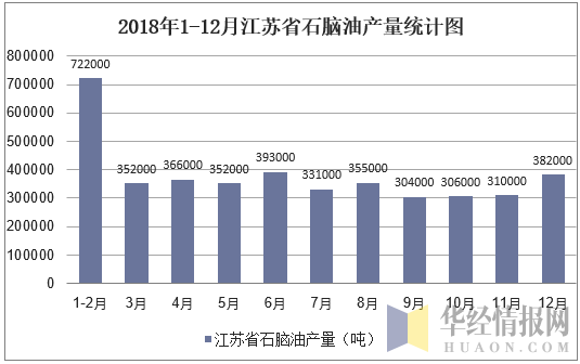 2018年1-12月江苏省石脑油产量统计图
