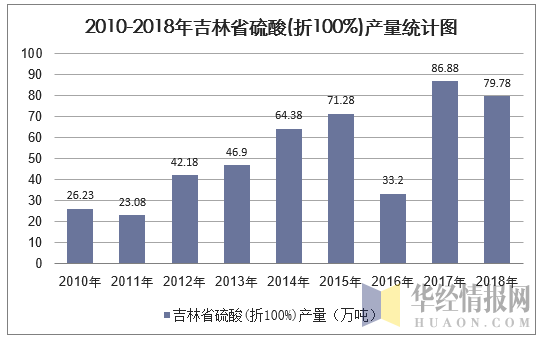 2010-2018年吉林省硫酸(折100%)产量统计图