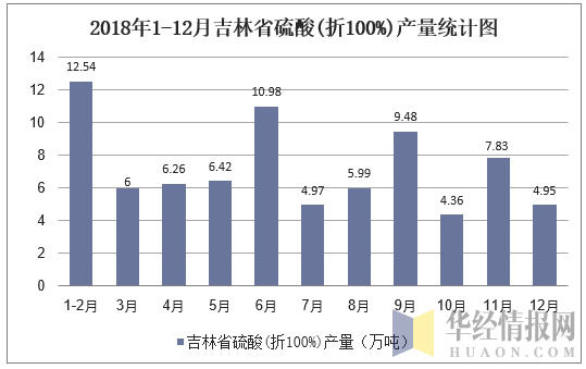 2018年1-12月吉林省硫酸(折100%)产量统计图