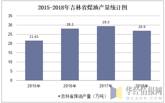 2015-2018年吉林省煤油产量统计图