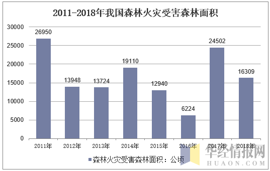 2011-2018年我国森林火灾受害森林面积