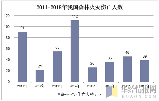 2011-2018年我国森林火灾伤亡人数