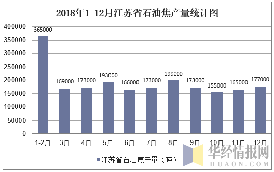 2018年1-12月江苏省石油焦产量统计图