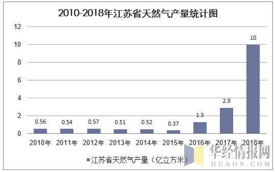 2010-2018年江苏省天然气产量统计图