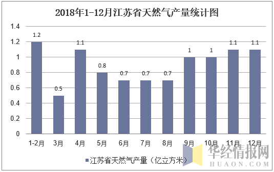 2018年1-12月江苏省天然气产量统计图