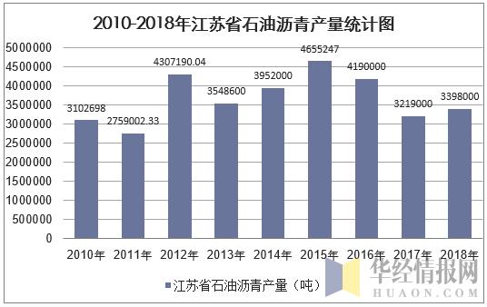 2010-2018年江苏省石油沥青产量统计图