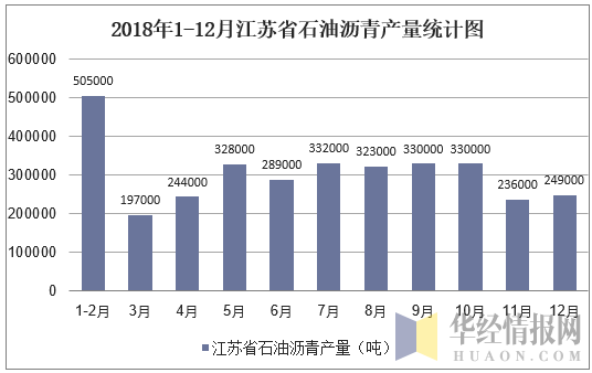 2018年1-12月江苏省石油沥青产量统计图