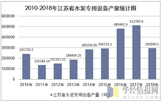 2010-2018年江苏省水泥专用设备产量统计图