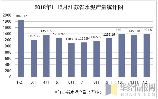 2018年1-12月江苏省水泥产量统计图