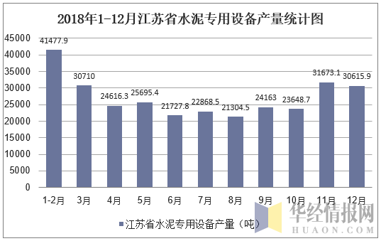 2018年1-12月江苏省水泥专用设备产量统计图
