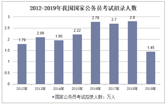 2012-2019年我国国家公务员考试招录人数（单位：万人）