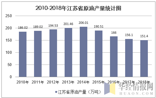 2010-2018年江苏省原油产量统计图
