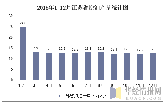 2018年1-12月江苏省原油产量统计图