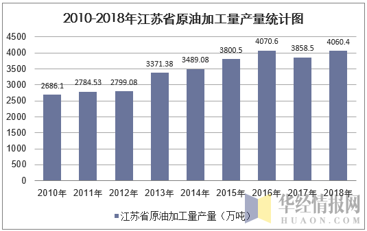 2010-2018年江苏省原油加工量产量统计图