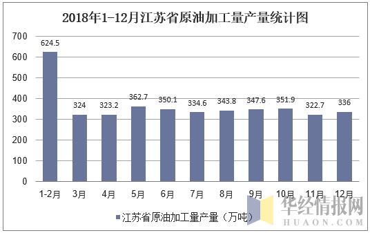 2018年1-12月江苏省原油加工量产量统计图
