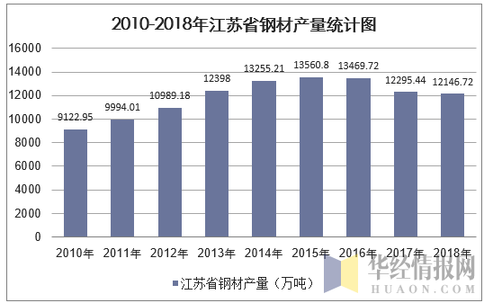 2010-2018年江苏省钢材产量统计图