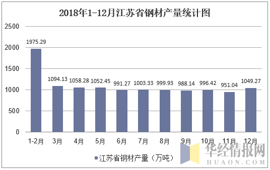 2018年1-12月江苏省钢材产量统计图