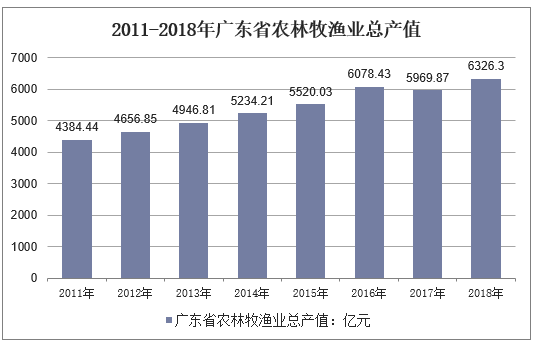 2011-2018年广东省农林牧渔业总产值