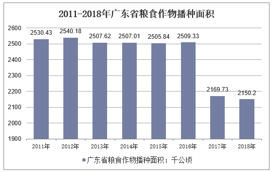 2011-2018年广东省粮食作物播种面积